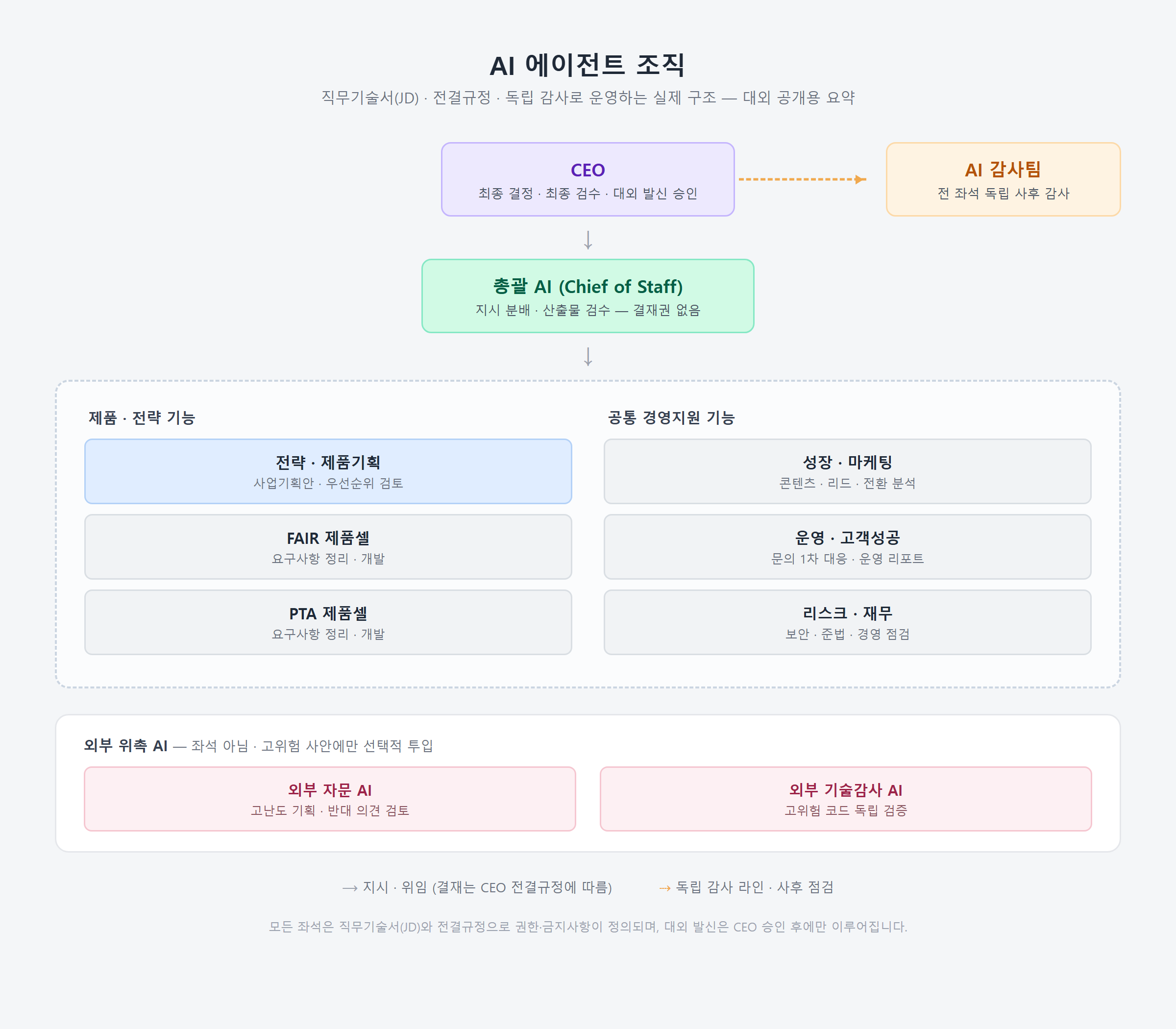 FAIR AI 에이전트 조직도 — 대표(CEO)가 최종 결정·검수·대외 발신을 승인하고, 총괄 AI는 결재권이 없으며, AI 감사팀이 전 좌석을 독립 사후 감사한다